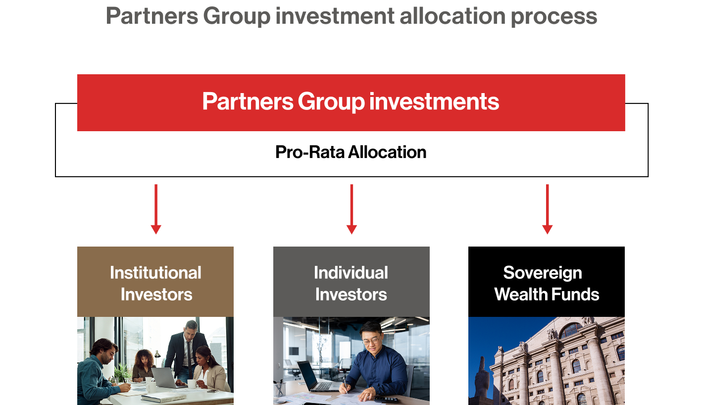 Infographic showing Partners Group’s investment allocation, including institutional investors, individual investors, and sovereign wealth funds.