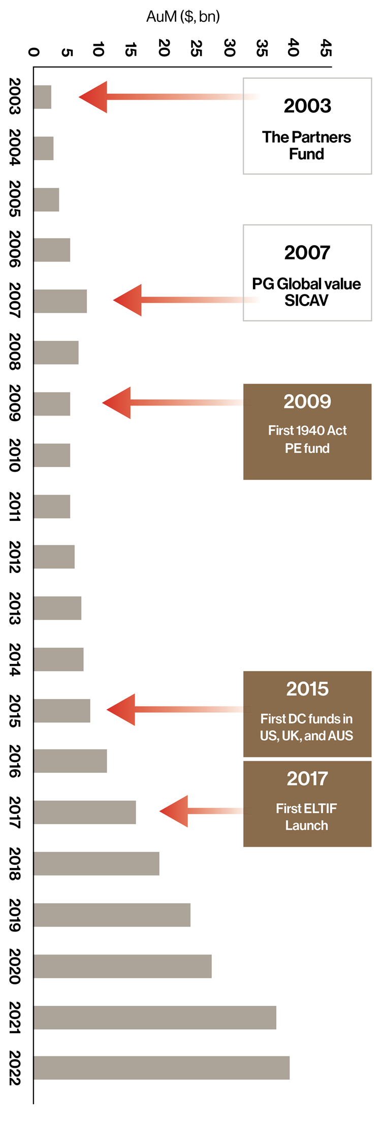 Infographic image on Private Wealth milestones throughout the years
