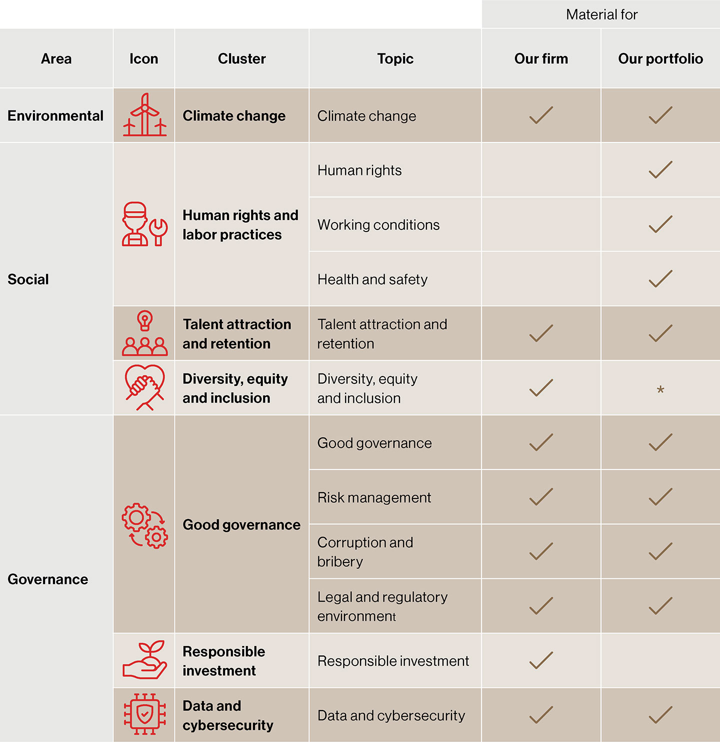 Embracing materiality, making a difference where it matters most