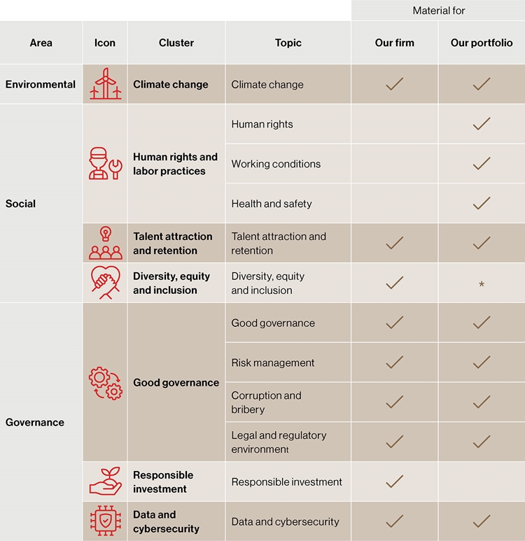Embracing materiality, making a difference where it matters most