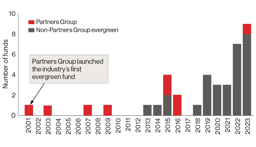 Evergreen fund launches globally