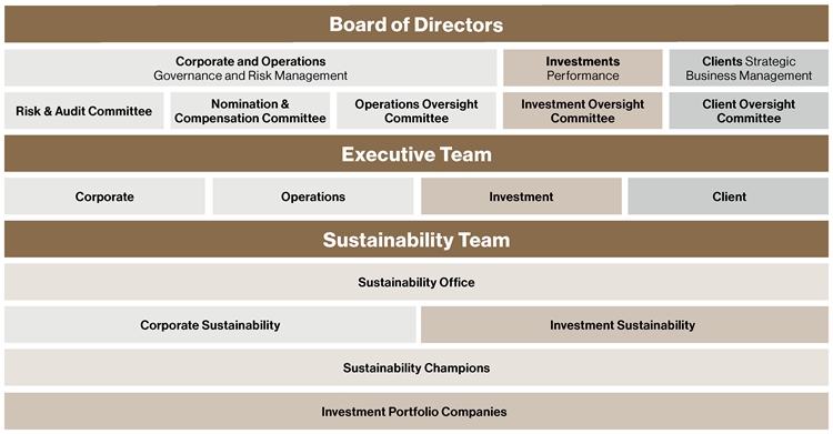 Partners Group governance
