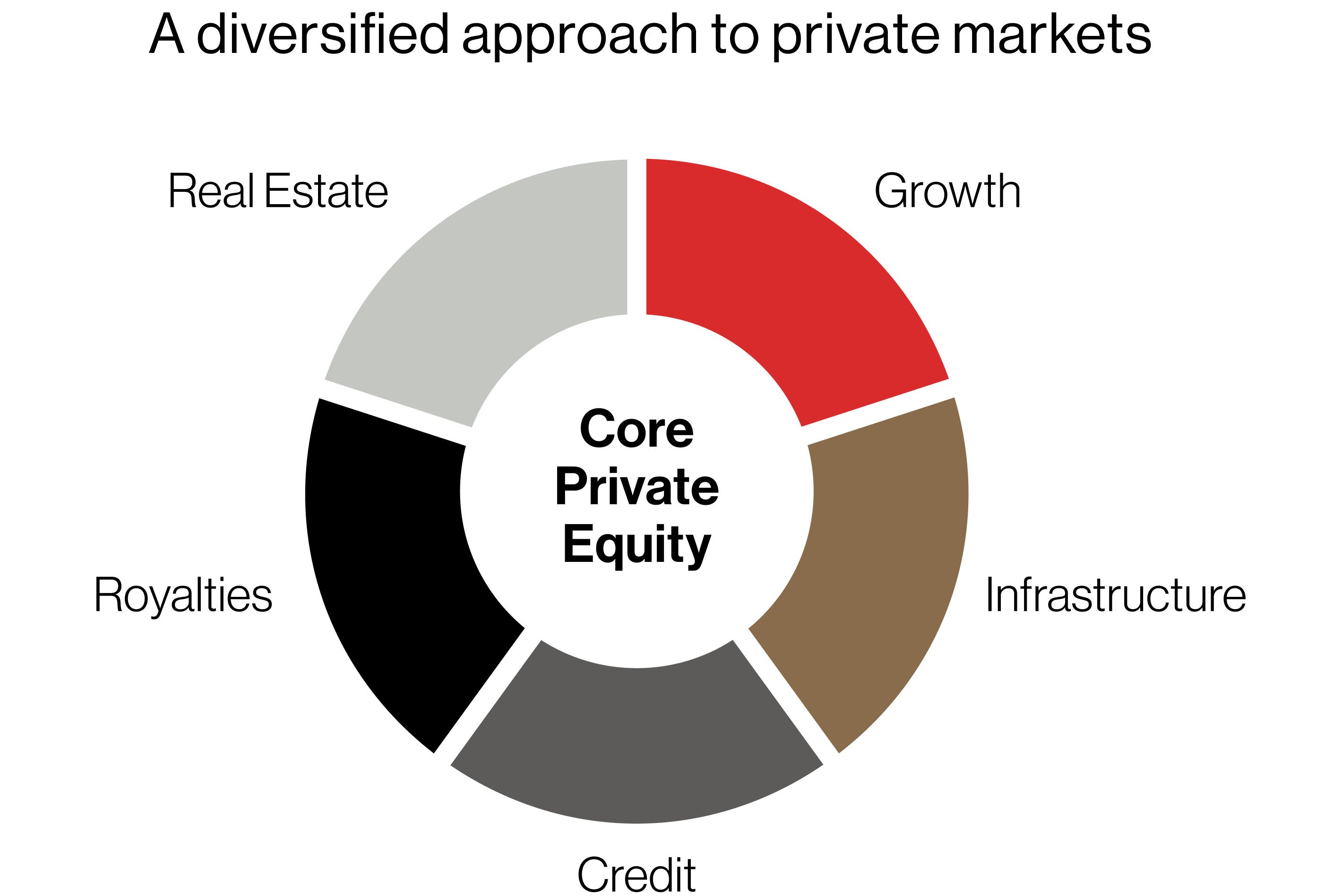 Infographic showing private markets diversification into real estate, growth equity, infrastructure, credit, and royalties