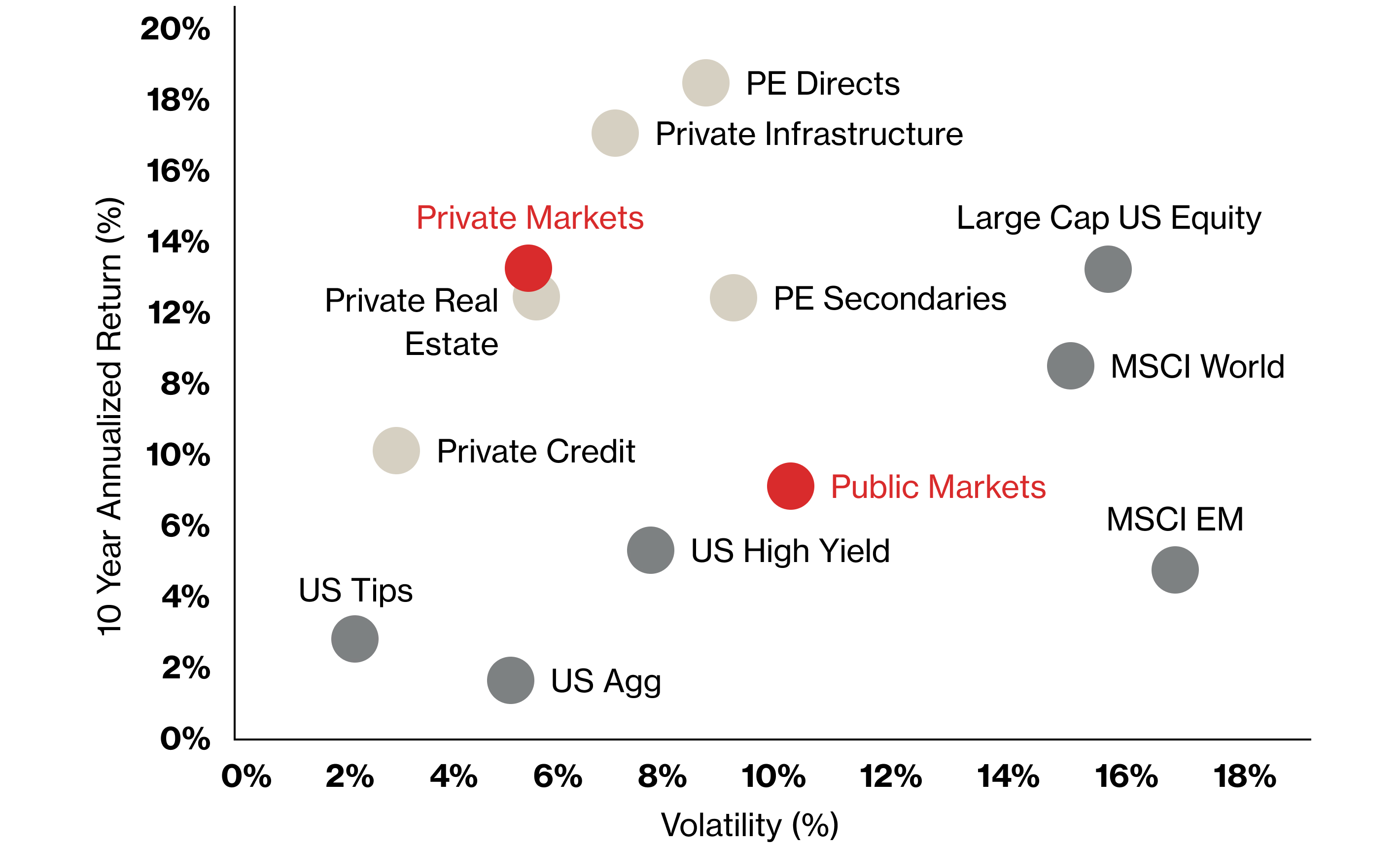 private markets investments on a portfolio