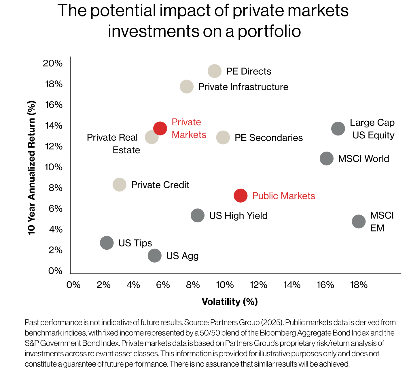 private markets investments on a portfolio