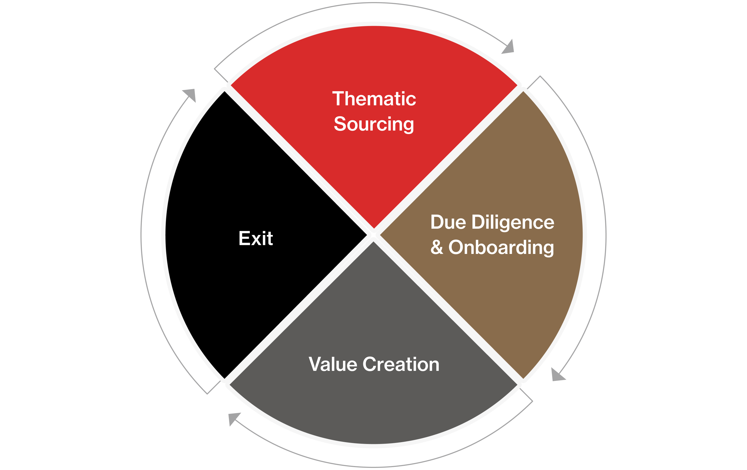 Visual representation of the entrepreneurial ownership lifecycle, highlighting thematic sourcing, due diligence and onboarding, value creation, and exit stages