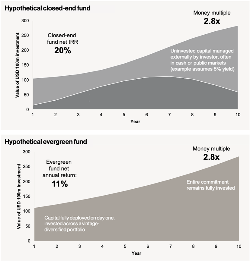 The power of compounding in evergreen funds